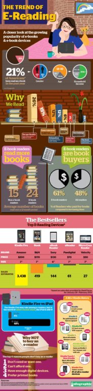 Read more about the article [Infographic] The Trend Of E-Reading