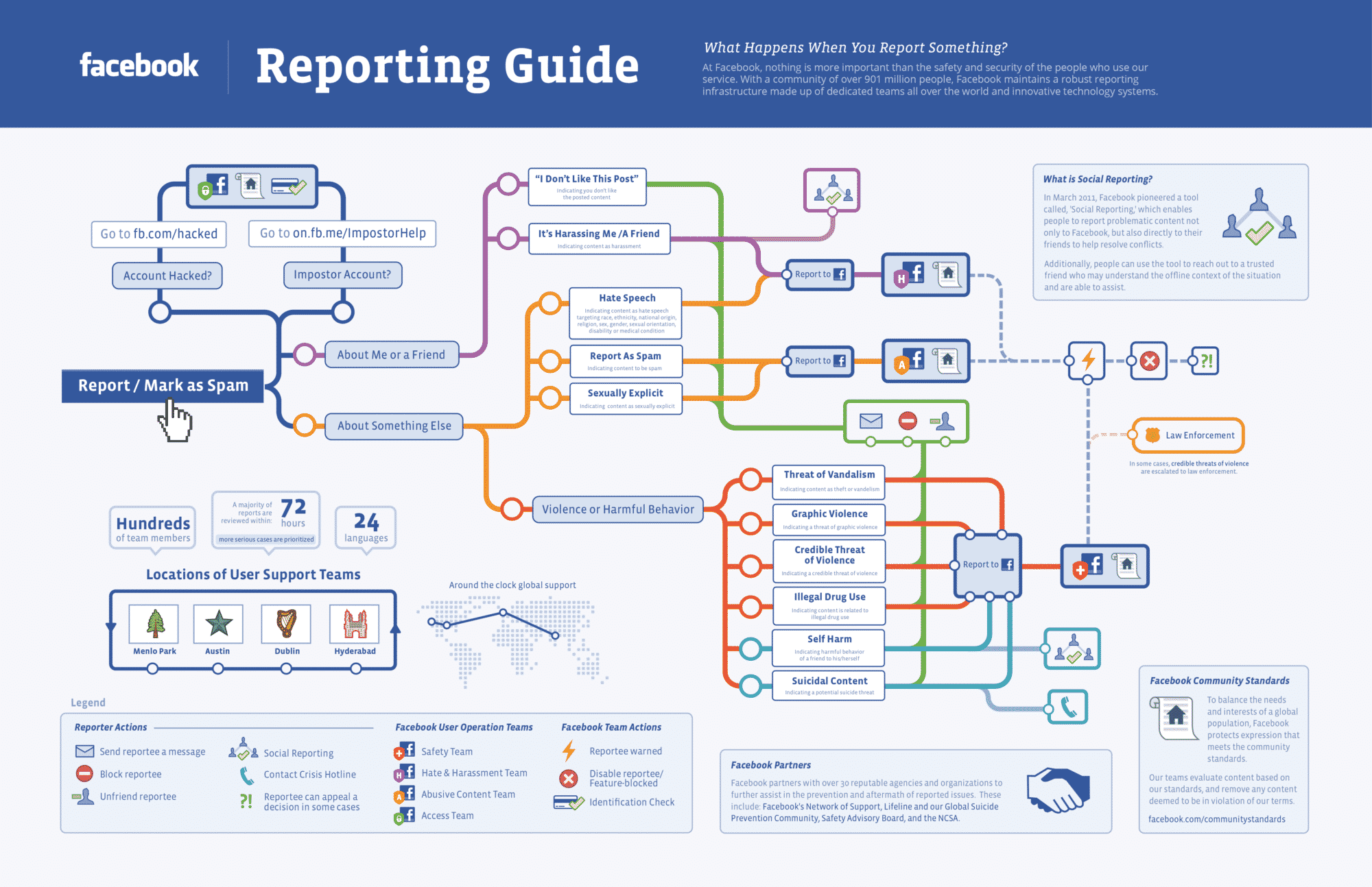 Read more about the article How Facebook Handles User Reports? [Infographic]