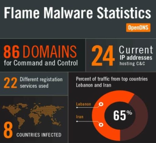 Read more about the article Flame: The Most Dangerous Malware To Have Hit The Web