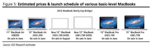 Read more about the article Analyst Says Apple Will Unveil An All-New MacBbook Sereis At WWDC