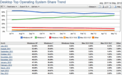Windows 7 May Soon Beat Windows XP As Most Used OS