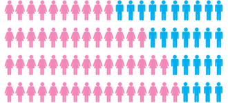 Female Users Prefer Pinterest, While Male Internet Users Prefer Reddit