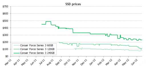 Read more about the article Within A Year, SSD Prices Gone Down By 46%