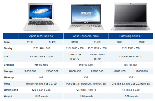 Read more about the article Apple 13-inch MacBook Air Versus Other Ivy Bridge Ultrabooks – Which One Is Better Money-Wise
