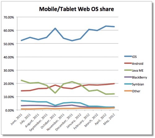 Read more about the article Apple’s iOS Devices Are Most Significant In Mobile Web Usage