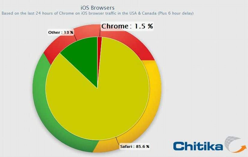 Most used browsers