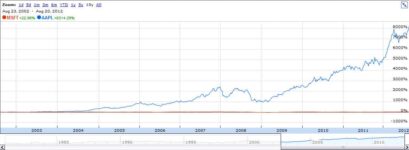Apple Inc. Now The Most Valuable Company Ever Of All Time Surpassing Microsoft