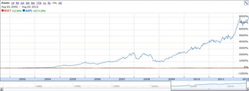 Read more about the article Apple Inc. Now The Most Valuable Company Ever Of All Time Surpassing Microsoft