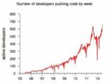 Facebook Updates Its Code Twice Daily