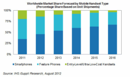 Smartphone Will Drive The Global Handset Market By 2013