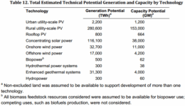 Report Says, Existing Solar Technologies Can Power The Entire US