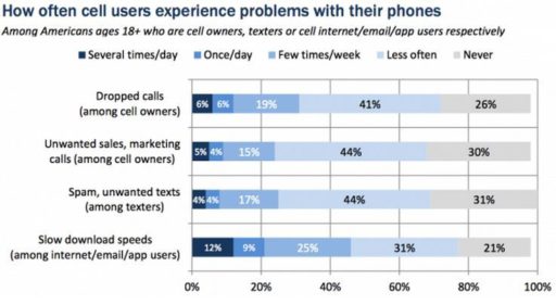 Read more about the article Smartphone Users In US May Face More Call Drop, Spamming And Slow Download Speeds