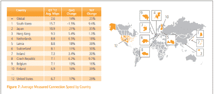 Read more about the article Average Global Internet Speeds Go Up By 14% Over One Year