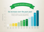 IPv6 Experiences Explosive Growth