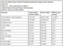 US Internet Users Viewed 36.9 Billion Online Videos In July: comScore