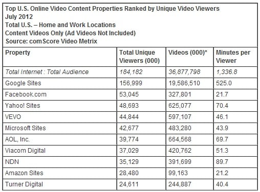 Read more about the article US Internet Users Viewed 36.9 Billion Online Videos In July: comScore