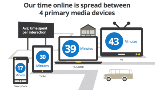 Read more about the article New Google Study Reveals Most Content Consumption Happens Across Multiscreen