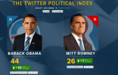Twitter Political Index To Gauge Popularity Of Obama And Romney