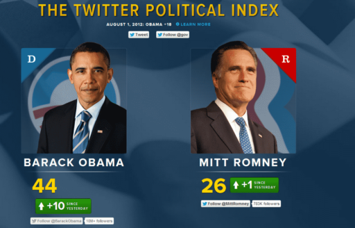 Read more about the article Twitter Political Index To Gauge Popularity Of Obama And Romney