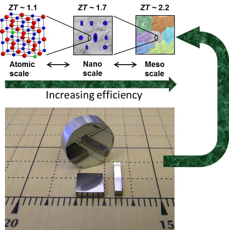 New Material Can Convert Waste Heat Directly Into ... - 740 x 742 jpeg 49kB