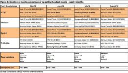 Samsung Galaxy S III Surpassed iPhone 4S Sales In August