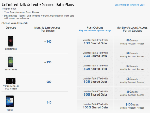 Read more about the article Customers Preferring Verizon Wireless’s ‘Share Everything Plans’ Than ‘Unlimited Plan’