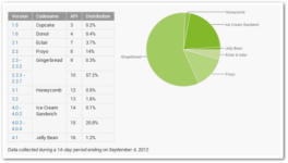 Jelly Bean Reaches 1.2 Percent Android Devices