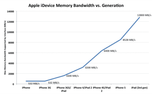 Read more about the article iPhone 5 Features Faster Memory Compared To iPhone 4S