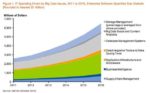 By 2016, Big Data Will Account For $232 Billion In IT Spending