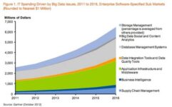 By 2016, Big Data Will Account For $232 Billion In IT Spending