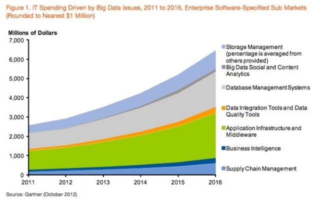 Read more about the article By 2016, Big Data Will Account For $232 Billion In IT Spending