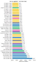 SSD Prices Dropped Significantly Over The Last Quarter