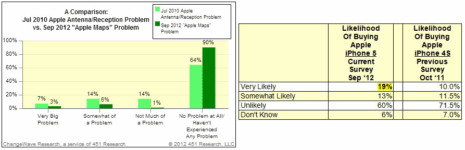 Survey Indicates Apple Maps Issues Aren’t A Huge Ordeal