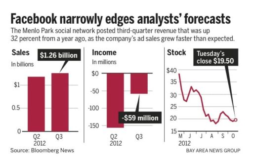 Read more about the article Facebook’s Quarterly Earnings Barely Exceed Wall Street’s Expectations