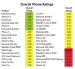 iFixit Reveals Which Phones Contain The Least And Most Toxics