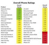 iFixit Reveals Which Phones Contain The Least And Most Toxics