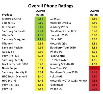Read more about the article iFixit Reveals Which Phones Contain The Least And Most Toxics
