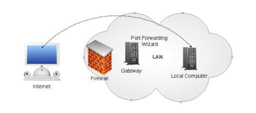 Read more about the article [Tutorial] How To Forward Port (Using UPnP) On Your Router