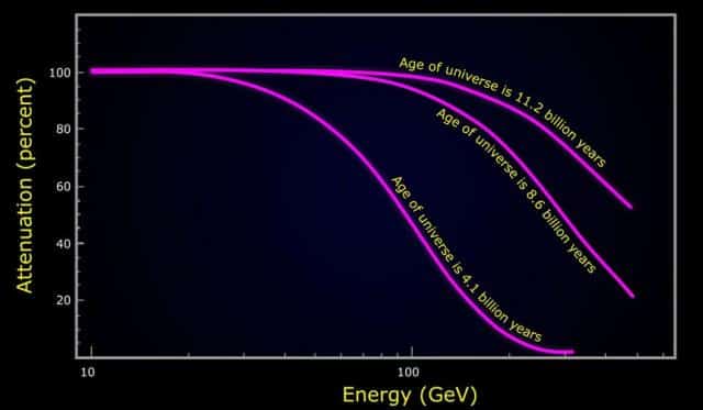 Fermi Measuring The Amount Of Gamma-ray