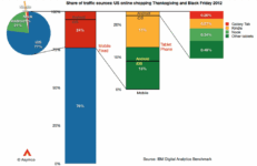 iOS Users Are A Lot More Web-Savvy Compared To Android Users