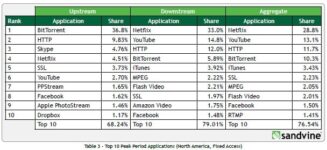 Video Streaming Rules Internet Traffic, BitTorrent Traffic Share Declining