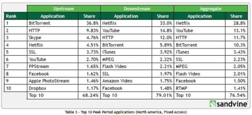 Read more about the article Video Streaming Rules Internet Traffic, BitTorrent Traffic Share Declining