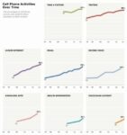 Over 50% Cellphone Users Connect Online Through Their Phones: Pew Research