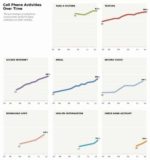 Over 50% Cellphone Users Connect Online Through Their Phones: Pew Research