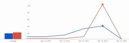 Twinkies Are More Important Than Gaza Attack News To Americans