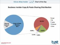 Report: Copy-And-Paste Is The Most Popular Web Sharing Method