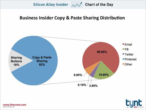 Read more about the article Report: Copy-And-Paste Is The Most Popular Web Sharing Method