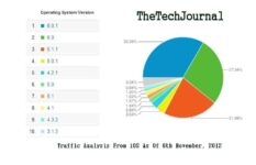 [Astonishing] Our Report Says Major User Already Upgraded To iOS 6.0.1 But Why?