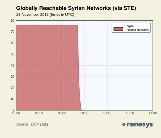 Read more about the article Syria Goes Under Blanket Internet Shutdown