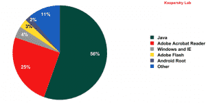 Kaspersky’s Top 10 Vulnerabilities List Doesn’t Include Any Microsoft Products